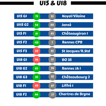 Résultats week-end 3 et 4 octobre 2026